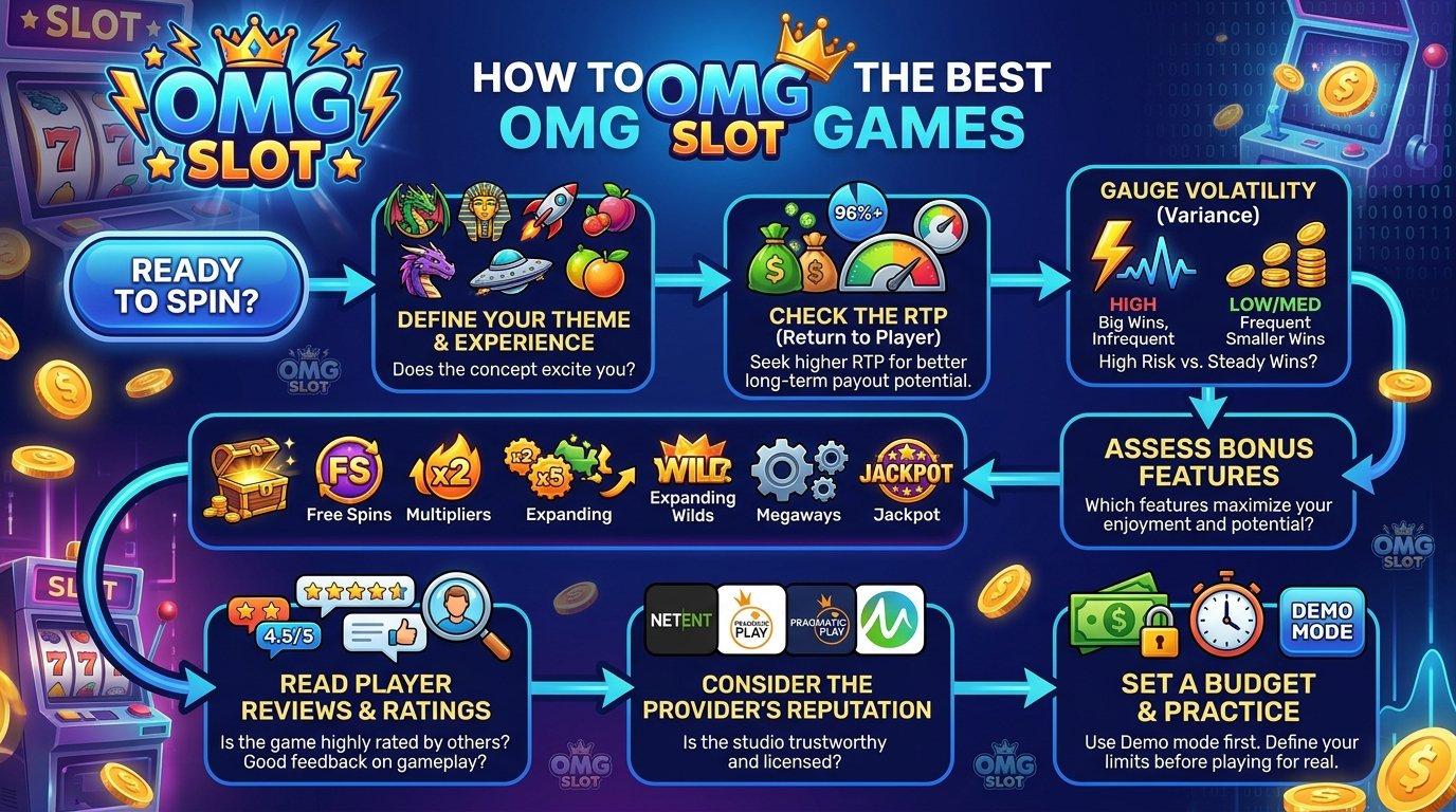 အကောင်းဆုံး OMG slot ဂိမ်းများကို ဘယ်လိုရွေးချယ်မလဲ။